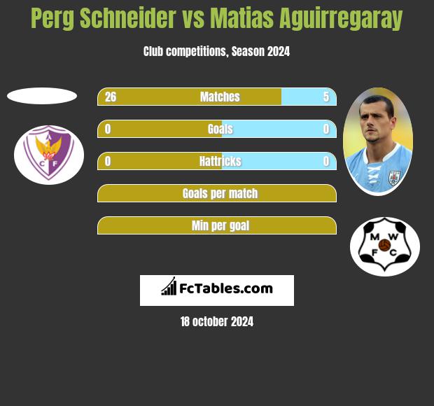 Perg Schneider vs Matias Aguirregaray h2h player stats