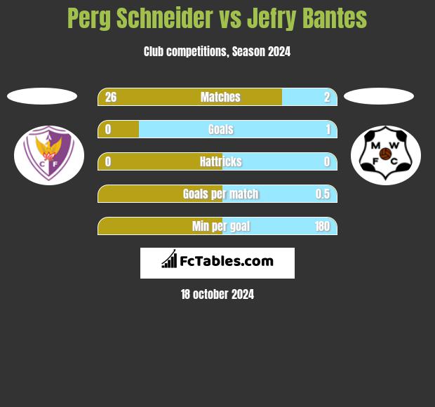 Perg Schneider vs Jefry Bantes h2h player stats