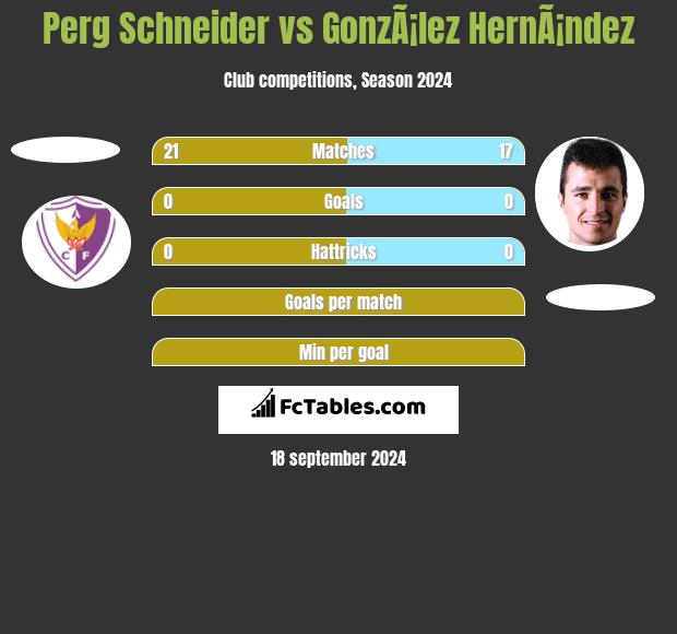 Perg Schneider vs GonzÃ¡lez HernÃ¡ndez h2h player stats