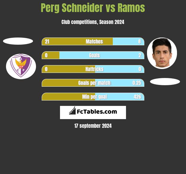 Perg Schneider vs Ramos h2h player stats