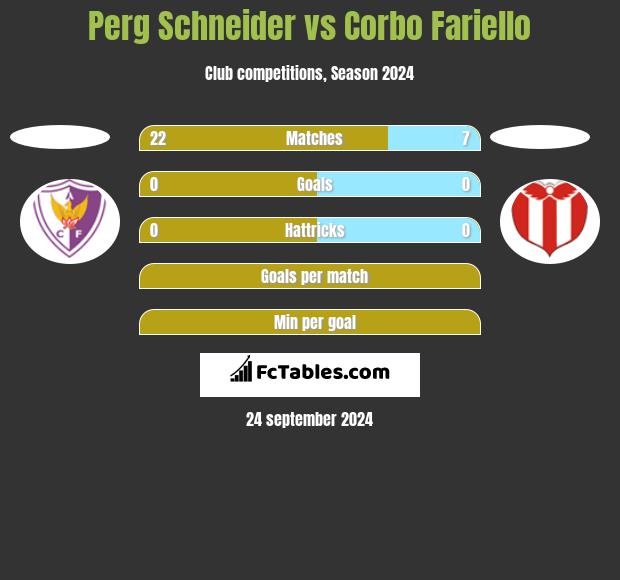 Perg Schneider vs Corbo Fariello h2h player stats