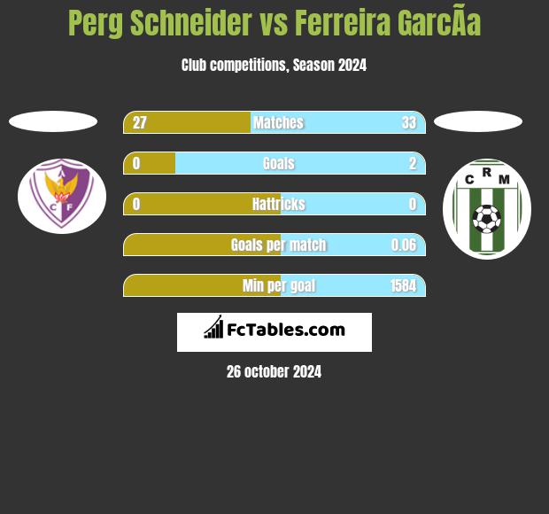 Perg Schneider vs Ferreira GarcÃ­a h2h player stats