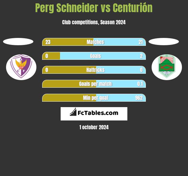 Perg Schneider vs Centurión h2h player stats