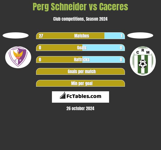 Perg Schneider vs Caceres h2h player stats