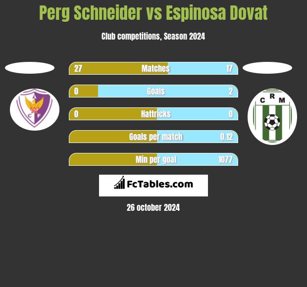 Perg Schneider vs Espinosa Dovat h2h player stats