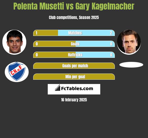 Polenta Musetti vs Gary Kagelmacher h2h player stats