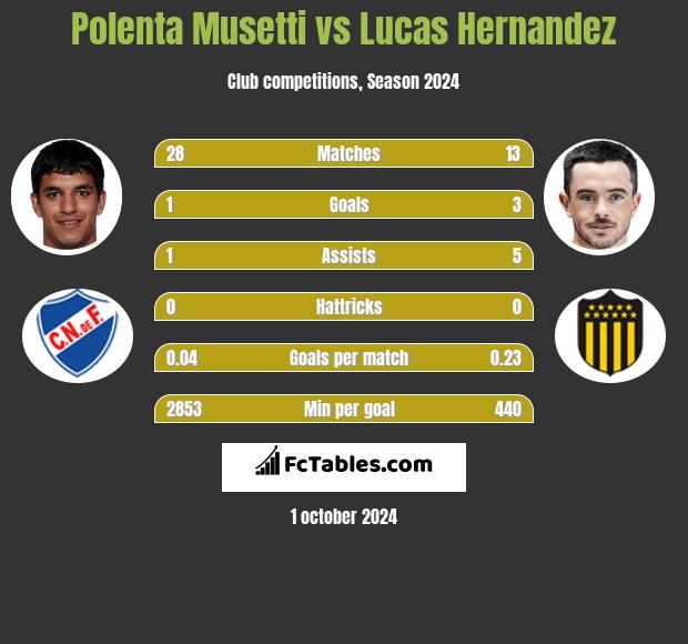 Polenta Musetti vs Lucas Hernandez h2h player stats