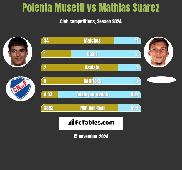 Polenta Musetti vs Mathias Suarez h2h player stats