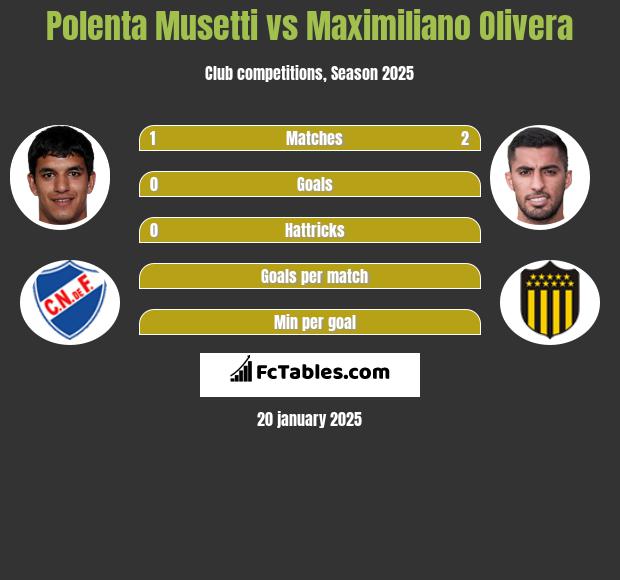 Polenta Musetti vs Maximiliano Olivera h2h player stats