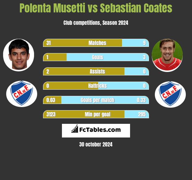 Polenta Musetti vs Sebastian Coates h2h player stats