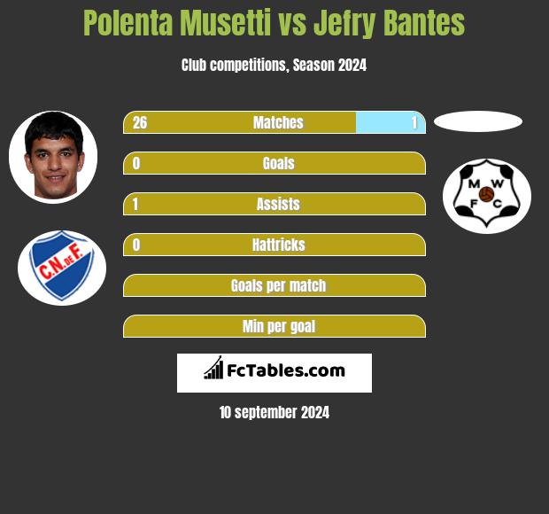 Polenta Musetti vs Jefry Bantes h2h player stats