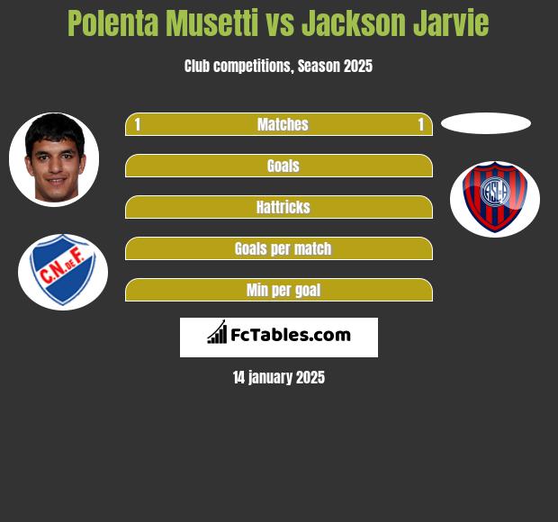 Polenta Musetti vs Jackson Jarvie h2h player stats