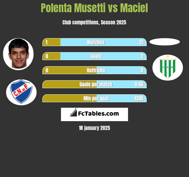 Polenta Musetti vs Maciel h2h player stats