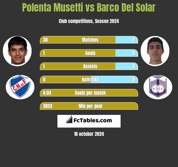 Polenta Musetti vs Barco Del Solar h2h player stats