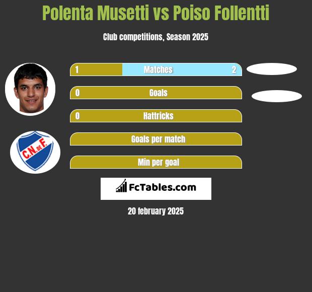 Polenta Musetti vs Poiso Follentti h2h player stats