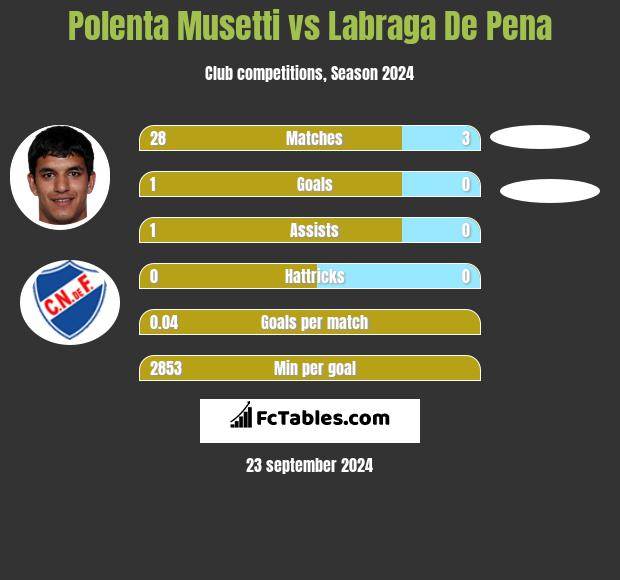 Polenta Musetti vs Labraga De Pena h2h player stats