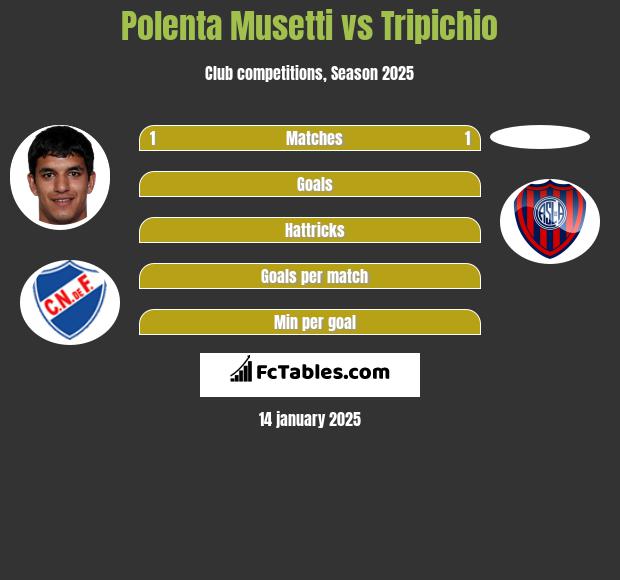 Polenta Musetti vs Tripichio h2h player stats