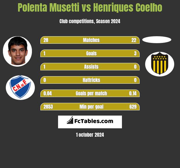 Polenta Musetti vs Henriques Coelho h2h player stats