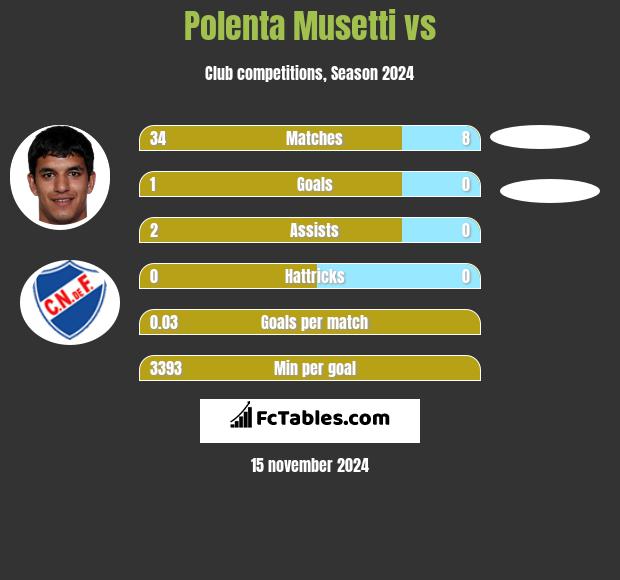 Polenta Musetti vs  h2h player stats