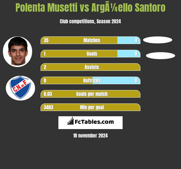 Polenta Musetti vs ArgÃ¼ello Santoro h2h player stats