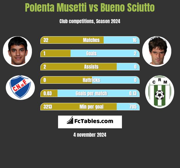 Polenta Musetti vs Bueno Sciutto h2h player stats