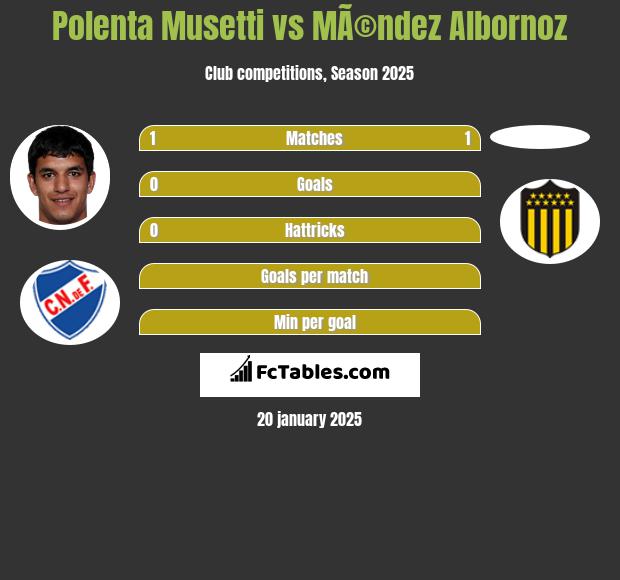 Polenta Musetti vs MÃ©ndez Albornoz h2h player stats