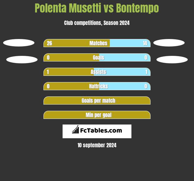 Polenta Musetti vs Bontempo h2h player stats