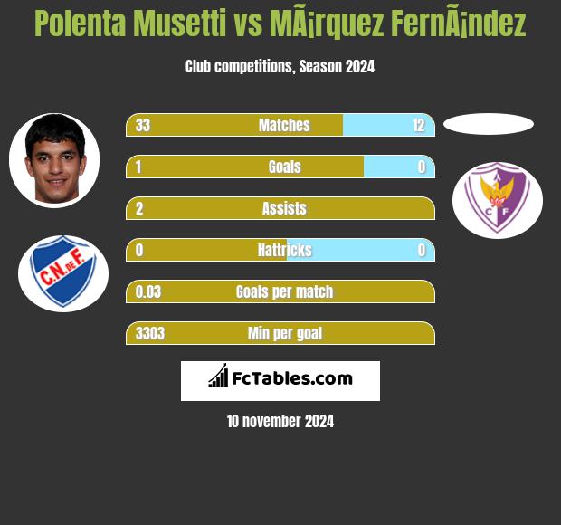 Polenta Musetti vs MÃ¡rquez FernÃ¡ndez h2h player stats