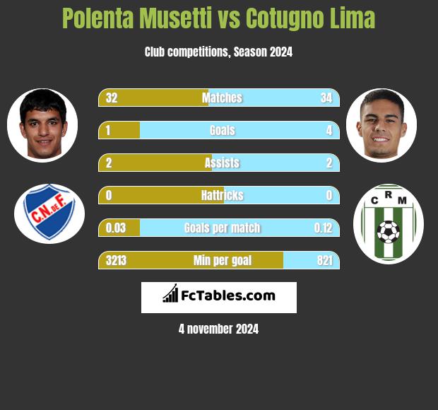 Polenta Musetti vs Cotugno Lima h2h player stats