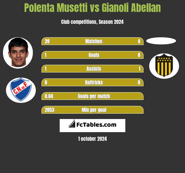 Polenta Musetti vs Gianoli Abellan h2h player stats