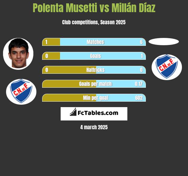 Polenta Musetti vs Millán Díaz h2h player stats