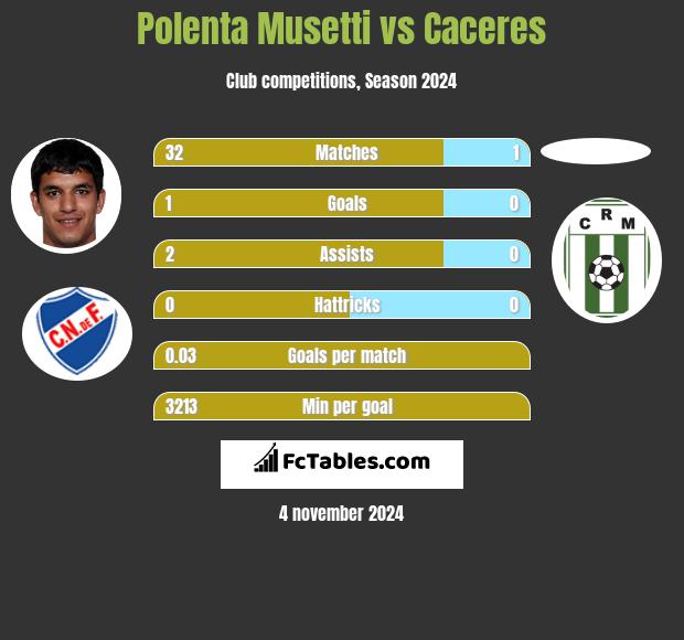 Polenta Musetti vs Caceres h2h player stats