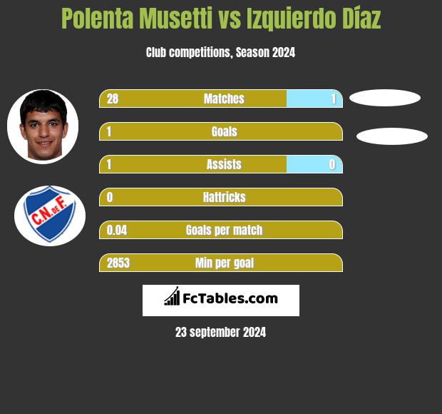 Polenta Musetti vs Izquierdo Díaz h2h player stats