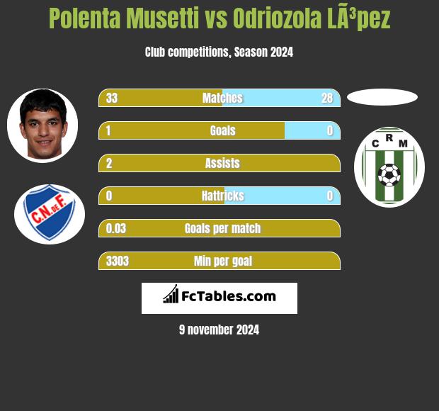 Polenta Musetti vs Odriozola LÃ³pez h2h player stats