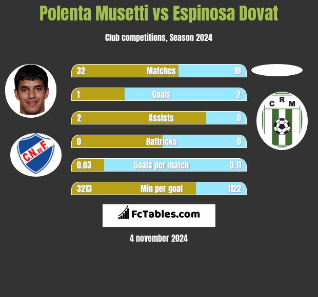 Polenta Musetti vs Espinosa Dovat h2h player stats