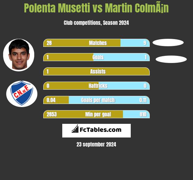 Polenta Musetti vs Martin ColmÃ¡n h2h player stats