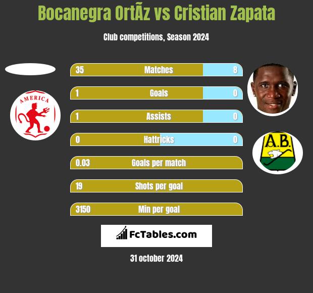 Bocanegra OrtÃ­z vs Cristian Zapata h2h player stats