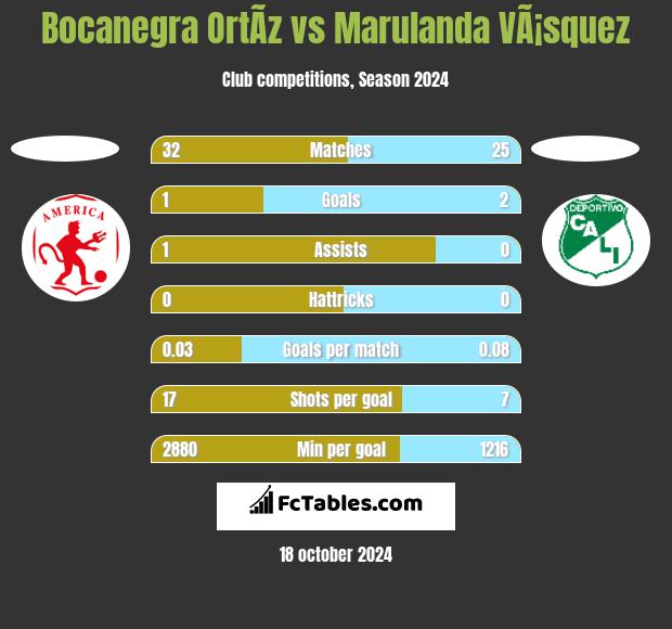 Bocanegra OrtÃ­z vs Marulanda VÃ¡squez h2h player stats