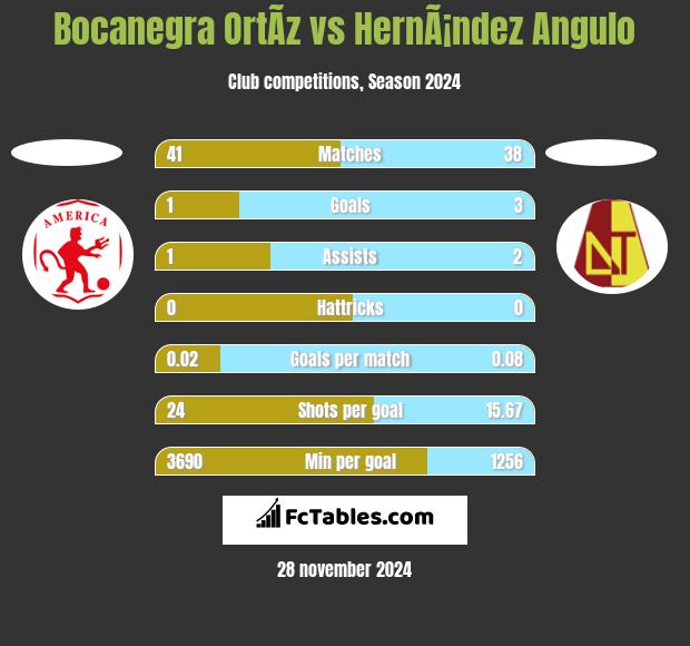 Bocanegra OrtÃ­z vs HernÃ¡ndez Angulo h2h player stats