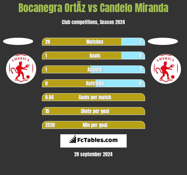 Bocanegra OrtÃ­z vs Candelo Miranda h2h player stats