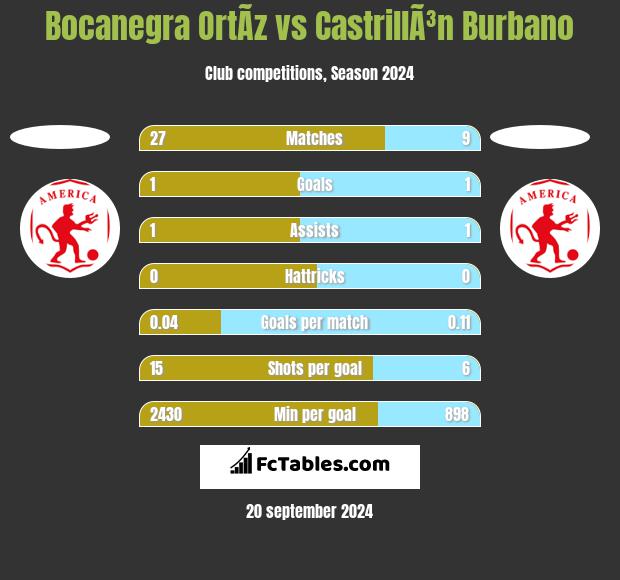 Bocanegra OrtÃ­z vs CastrillÃ³n Burbano h2h player stats