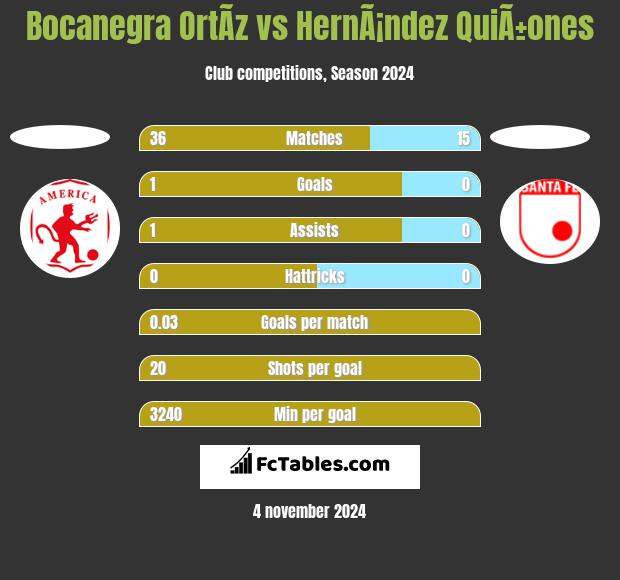 Bocanegra OrtÃ­z vs HernÃ¡ndez QuiÃ±ones h2h player stats