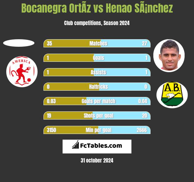 Bocanegra OrtÃ­z vs Henao SÃ¡nchez h2h player stats