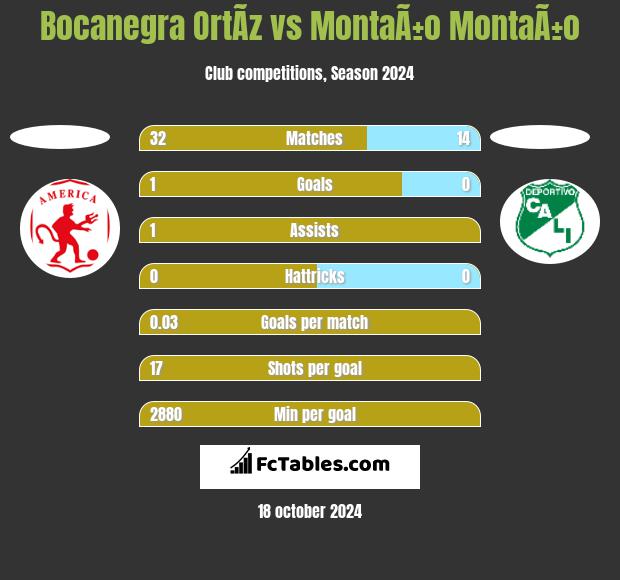 Bocanegra OrtÃ­z vs MontaÃ±o MontaÃ±o h2h player stats