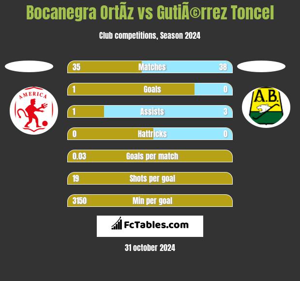 Bocanegra OrtÃ­z vs GutiÃ©rrez Toncel h2h player stats