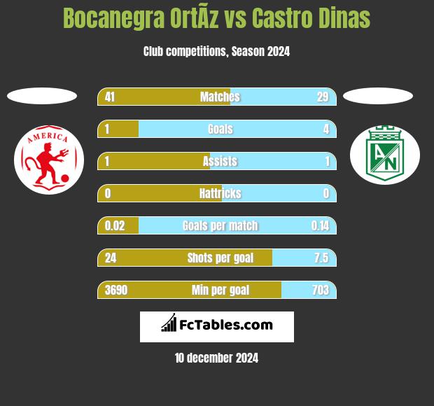 Bocanegra OrtÃ­z vs Castro Dinas h2h player stats