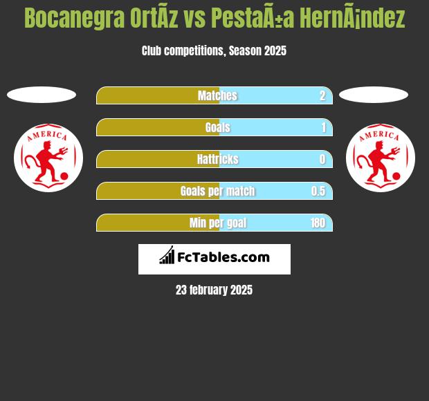 Bocanegra OrtÃ­z vs PestaÃ±a HernÃ¡ndez h2h player stats