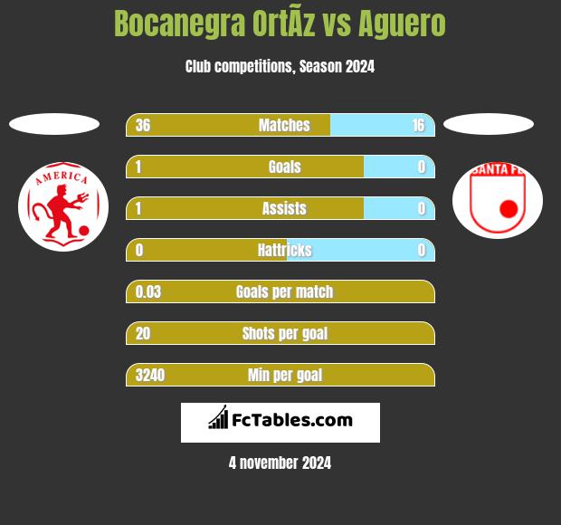 Bocanegra OrtÃ­z vs Aguero h2h player stats