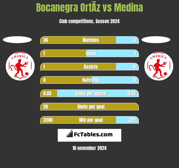 Bocanegra OrtÃ­z vs Medina h2h player stats