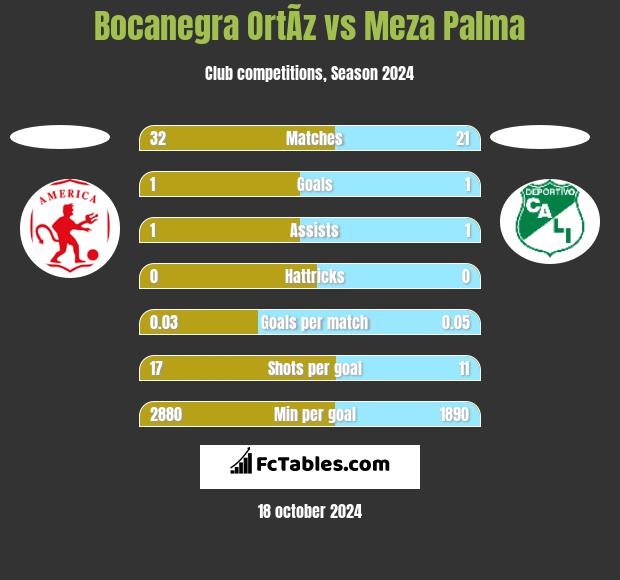 Bocanegra OrtÃ­z vs Meza Palma h2h player stats